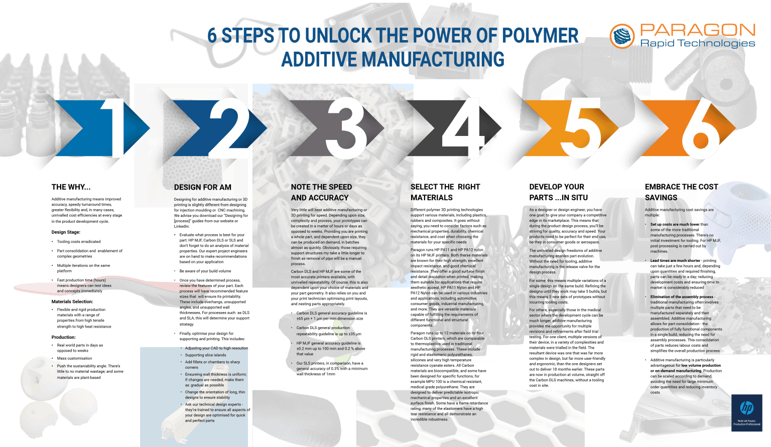Infographic: Six Steps to Unlock the Power of Additive Manufacturing ...